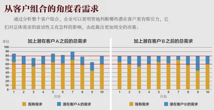 客户组合：降低供应链波动1