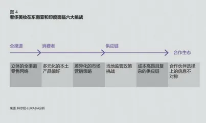 奢侈美妆出海，下一个淘金地在哪儿4