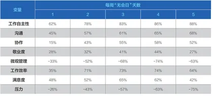 一周该有几个“无会日”？