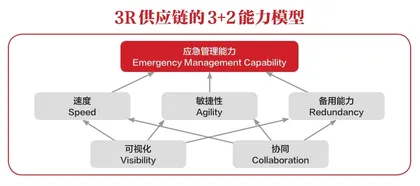 不确定性时代的供应链战略