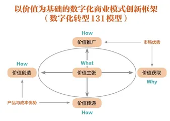 数字化转型131模型0