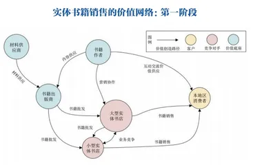 价值网络迁移：行业变局背后的底层逻辑2