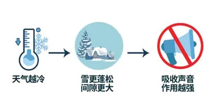 雪天里的“冷”知识1