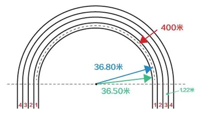 田径跑道的“400米”，是如何测量出来的2