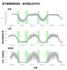 熊冬眠的启示4