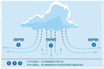 强对流天气中的“隐身攻击强者”2