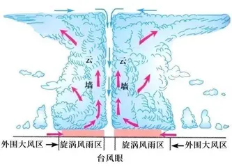 那些你不知道的台风冷知识2