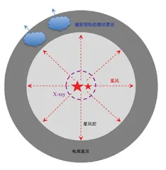 王良策马：大质量恒星翻起的“银河浪花”7