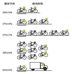 科学又省力的“骑行跟车”，为何在“铁人三项”里被明令禁止3