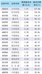 指数震荡调整两融热度回落