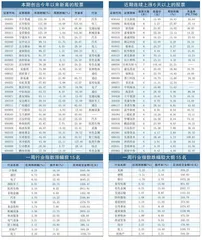 本周创出今年以来新高的股票