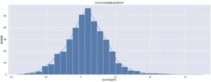 回望2024：主动基金的竞争力在哪里？0