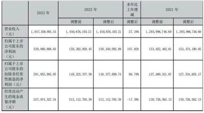 甘源食品：业绩表现良好积极布局2024年0