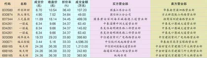 宁德时代单日38笔大宗交易买方均为机构0