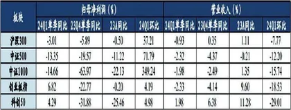 财报季盘点：整体震荡 局部复苏0