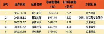 财报季盘点：整体震荡 局部复苏3