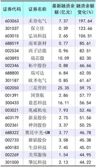 指数持续调整两融规模下降0