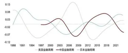 从金融周期看货币政策