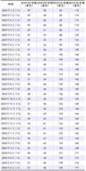 TCL科技：显示业务向上光伏业务向下0