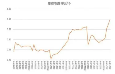 寻找景气行业2