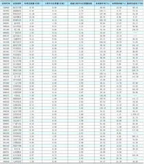 一周成交量大幅增加前50 只个股0