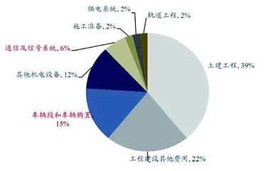  轨交行业稳增长四大逻辑4