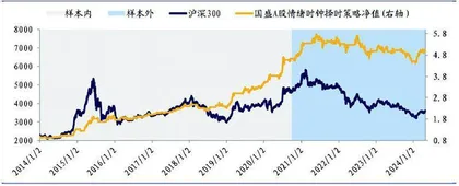 继续看涨大盘蓝筹4