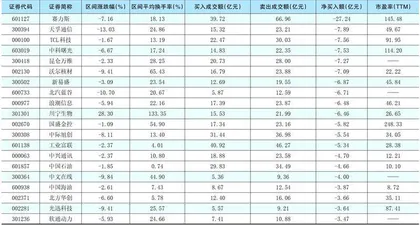 一周超大单资金净增（减）仓股前20名1