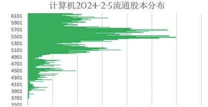 利用流通股本分布寻找上涨信号