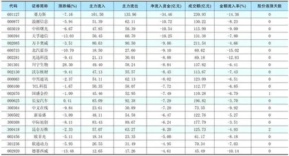  一周资金净流入（出）额前20名1