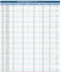 一周成交量大幅增加前50只个股0