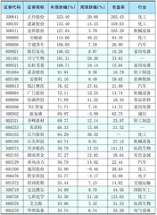 本周创出今年以来新高的股票