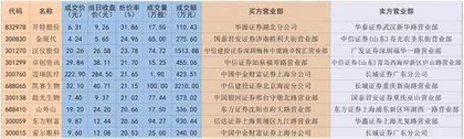 超8000万资金折价抛售凯赛生物