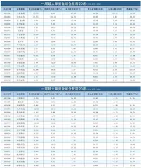 一周超大单资金净增（减）仓股前20名0