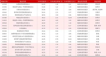 2024年主动权益类基金收益率、规模前50名