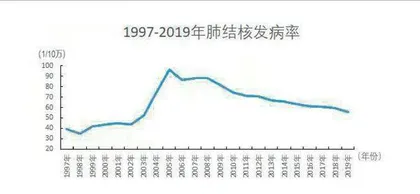 告别谈“痨”色变，缔造防治典范