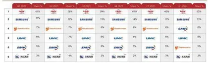 晶圆代工回暖信号不断显现