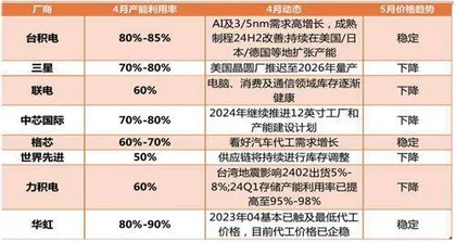 晶圆代工回暖信号不断显现1