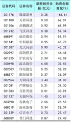 指数震荡调整 两融余额六连降