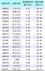 资金情绪乐观两融规模上升