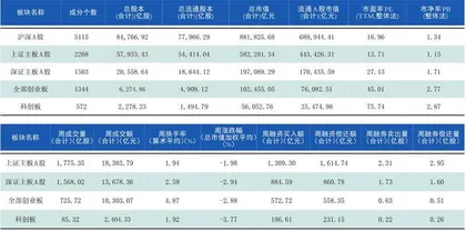 本周沪深市场概览0