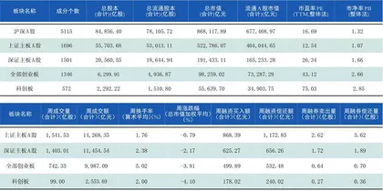 本周沪深市场概览