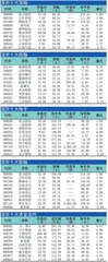 十大涨跌幅、换手、振幅、资金流向0