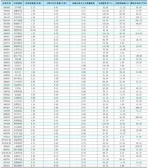 一周成交量大幅增加前50 只个股0