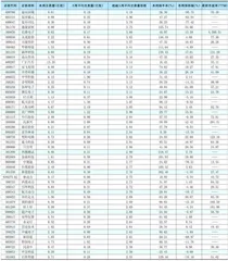 一周成交量大幅增加前50只个股0