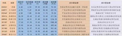 泰恩康：营收和净利双降致资金折价抛售