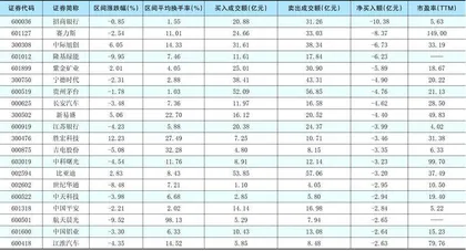 一周超大单资金净增（减）仓股前20名1