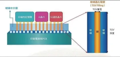 玻璃通孔（TGV）技术的前景及机遇3