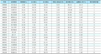 一周资金净流入（出）额前20名