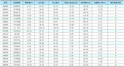 一周资金净流入（出）额前20名1